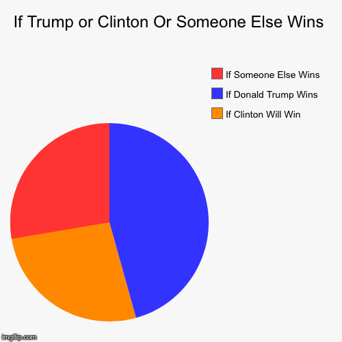 image tagged in funny,pie charts | made w/ Imgflip chart maker