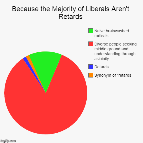 image tagged in funny,pie charts | made w/ Imgflip chart maker