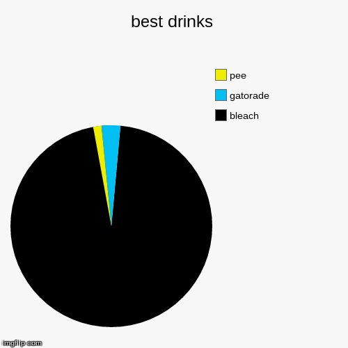 image tagged in funny,pie charts | made w/ Imgflip chart maker