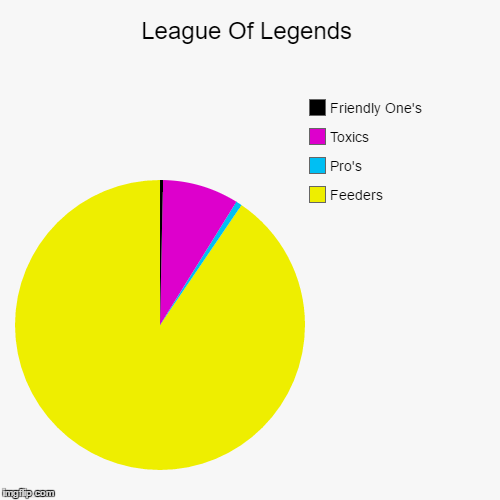 image tagged in funny,pie charts | made w/ Imgflip chart maker