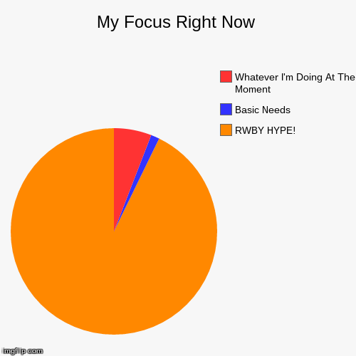 My Focus Right Now | image tagged in funny,pie charts,focus,brain,rooster teeth,rwby | made w/ Imgflip chart maker