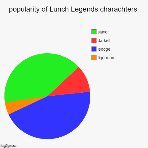 image tagged in funny,pie charts | made w/ Imgflip chart maker