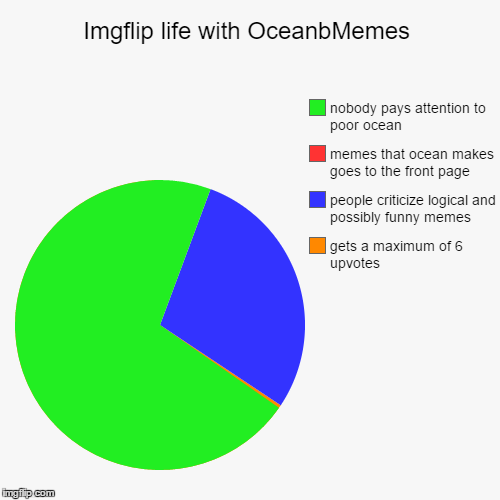 image tagged in funny,pie charts | made w/ Imgflip chart maker