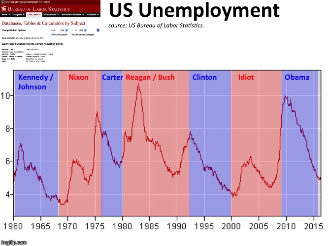 Unemployment, GOP, Democrat | . | image tagged in unemployment gop democrat | made w/ Imgflip meme maker