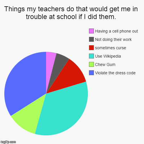 Teachers... | image tagged in funny,pie charts | made w/ Imgflip chart maker
