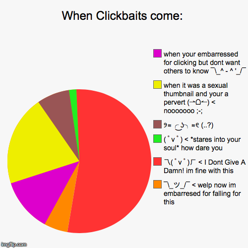 When There Is a CLICKBAIT | image tagged in funny,pie charts | made w/ Imgflip chart maker