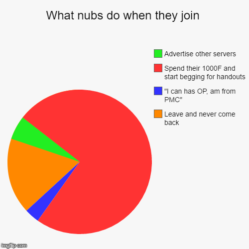 What nubs do when they join | Leave and never come back, "I can has OP, am from PMC", Spend their 1000F and start begging for handouts, Adve | image tagged in funny,pie charts | made w/ Imgflip chart maker