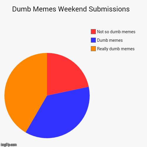 image tagged in funny,pie charts | made w/ Imgflip chart maker