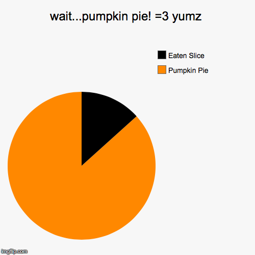 image tagged in funny,pie,yum,hungry | made w/ Imgflip chart maker