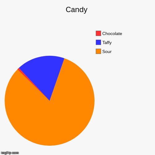 Candy | Sour, Taffy, Chocolate | image tagged in funny,pie charts | made w/ Imgflip chart maker