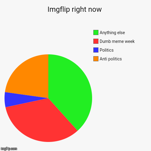 image tagged in funny,pie charts | made w/ Imgflip chart maker