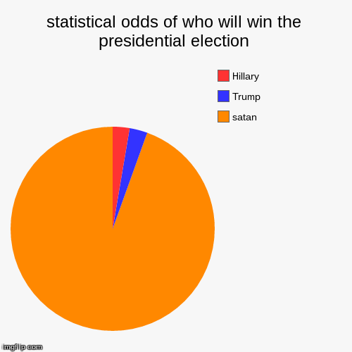 statistical odds of who will win the presidential election | satan, Trump, Hillary | image tagged in funny,pie charts | made w/ Imgflip chart maker