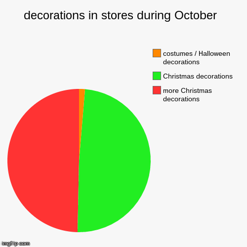 image tagged in funny,pie charts,christmas,halloween | made w/ Imgflip chart maker