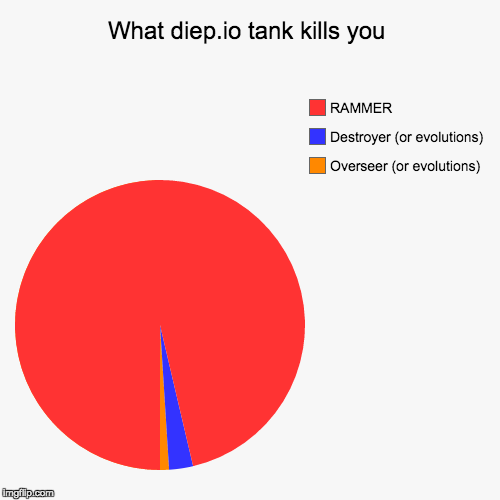 What diep.io tank kills you | Overseer (or evolutions), Destroyer (or evolutions), RAMMER | image tagged in funny,pie charts | made w/ Imgflip chart maker