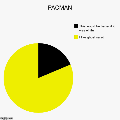 image tagged in funny,pie charts | made w/ Imgflip chart maker