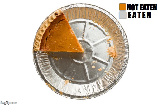 How About A Real Pie Chart | NOT EATEN; ◼︎; ◼︎; E A T E N | image tagged in pie chart,real pie,pie,chrart | made w/ Imgflip meme maker