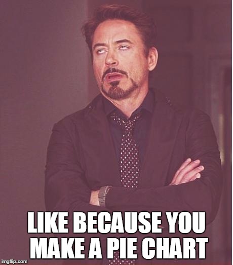 Face You Make Robert Downey Jr Meme | LIKE BECAUSE YOU MAKE A PIE CHART | image tagged in memes,face you make robert downey jr | made w/ Imgflip meme maker