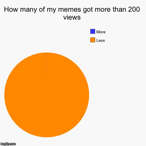 by lelulz | image tagged in pie charts | made w/ Imgflip meme maker