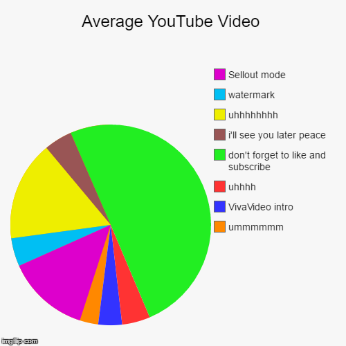 image tagged in funny,pie charts | made w/ Imgflip chart maker