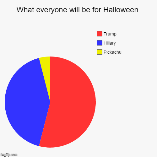 image tagged in funny,pie charts | made w/ Imgflip chart maker