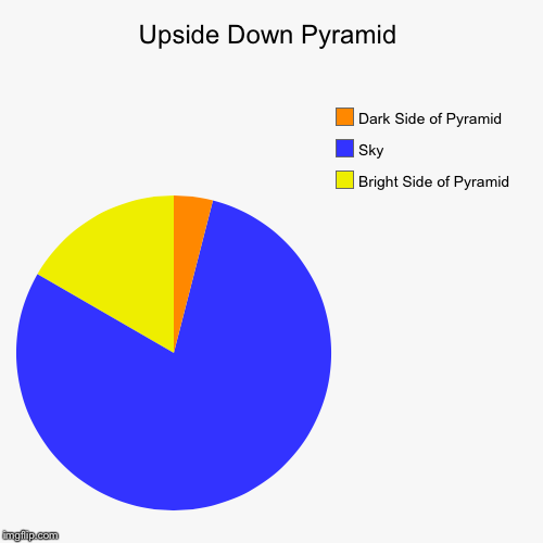 image tagged in funny,pie charts | made w/ Imgflip chart maker