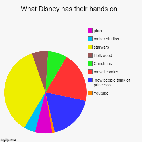 what Disney has their hands on | image tagged in funny,pie charts,disney killed star wars,disney,hollywood | made w/ Imgflip chart maker