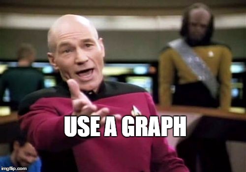 Picard Wtf Meme | USE A GRAPH | image tagged in memes,picard wtf | made w/ Imgflip meme maker