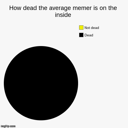 image tagged in funny,pie charts | made w/ Imgflip chart maker