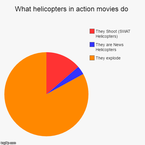 Helicopters in Action Movies | image tagged in funny,pie charts,facts | made w/ Imgflip chart maker