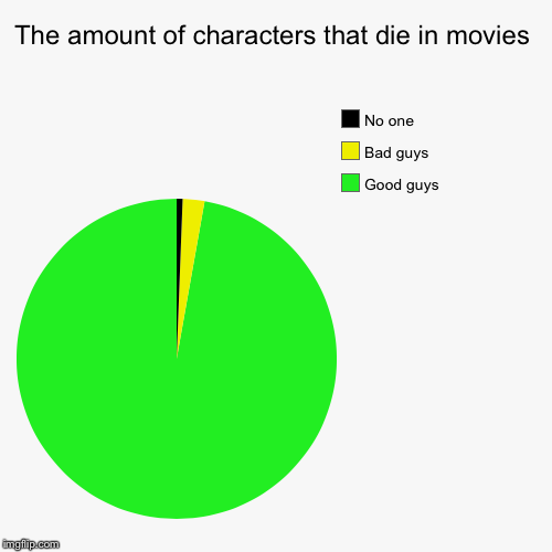 The amount of characters that die in movies | Good guys, Bad guys, No one | image tagged in funny,pie charts | made w/ Imgflip chart maker