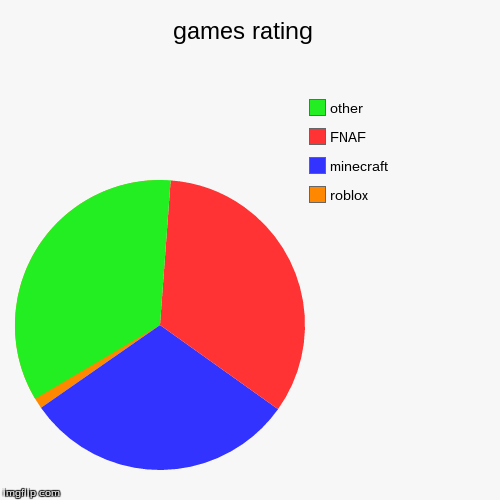 games rating  | roblox, minecraft, FNAF, other | image tagged in funny,pie charts | made w/ Imgflip chart maker