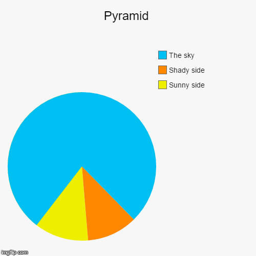 Pyramid Geometrey | image tagged in funny,pie charts,pyramid | made w/ Imgflip chart maker