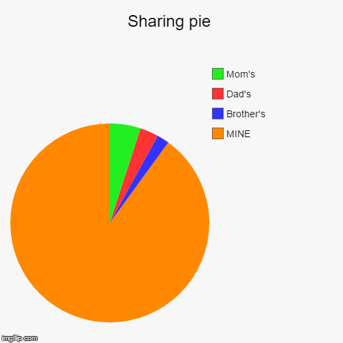 image tagged in funny,pie charts | made w/ Imgflip chart maker