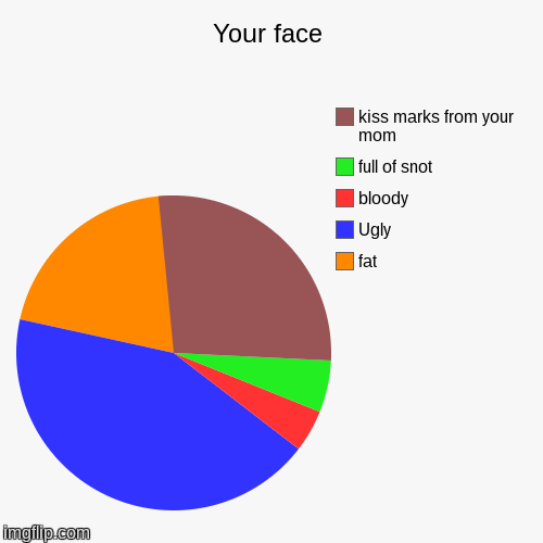 image tagged in funny,pie charts | made w/ Imgflip chart maker