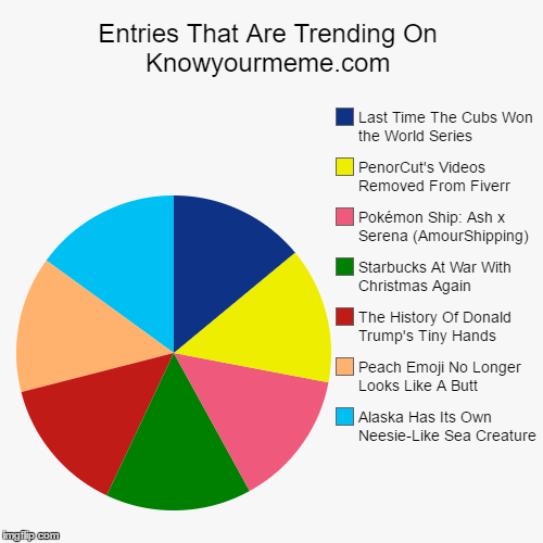 I Thought It Was Worth A Share | image tagged in funny,pie charts,knowyourmeme,trending,entries,memes | made w/ Imgflip chart maker