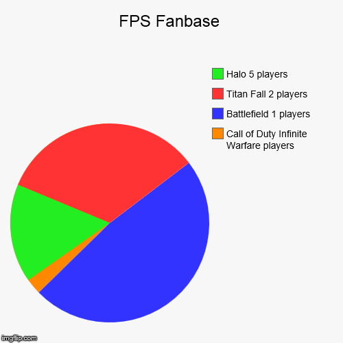 image tagged in funny,pie charts | made w/ Imgflip chart maker