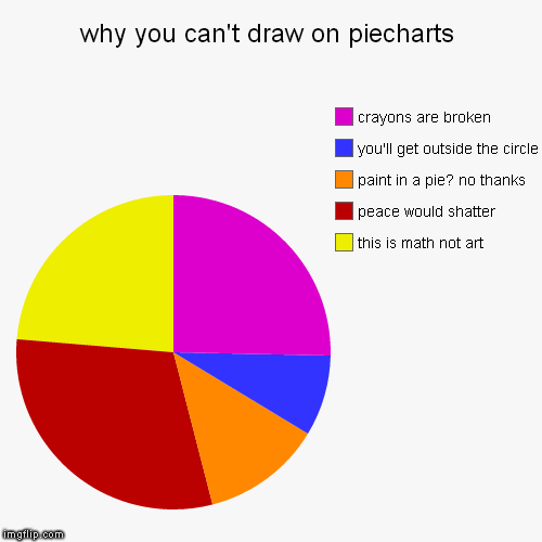 pie vs paint | image tagged in funny,pie charts | made w/ Imgflip chart maker