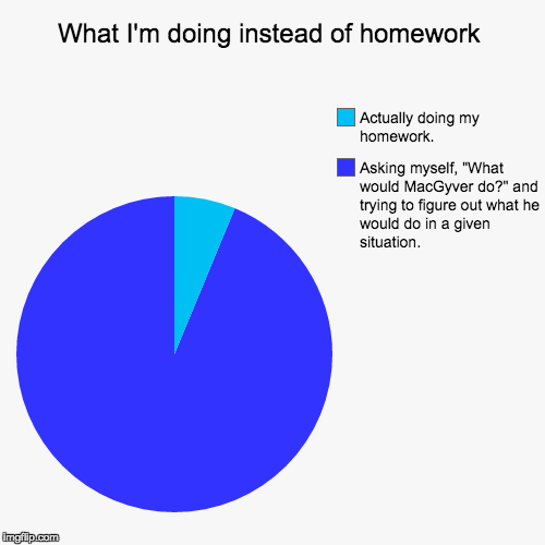 What I'm doing instead of homework. | image tagged in funny,pie charts,macgyver,what would macgyver do,fuck homework,homework | made w/ Imgflip chart maker