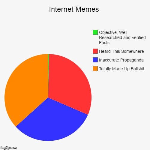 internet memes
 | image tagged in funny,pie charts,bullshit | made w/ Imgflip chart maker