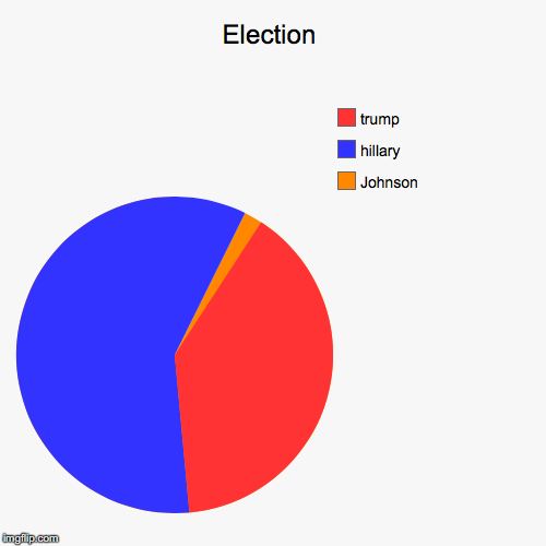 image tagged in funny,pie charts | made w/ Imgflip chart maker