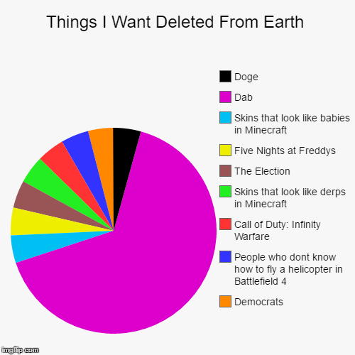 Things I Want Deleted From Earth - Imgflip