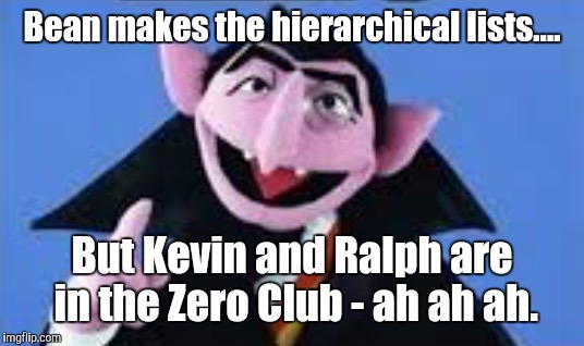 Zero Club....it sounds a like a good place to START. AH AH AH. | Bean makes the hierarchical lists.... But Kevin and Ralph are in the Zero Club - ah ah ah. | image tagged in zero ah ah ah,kevin and bean,zero club | made w/ Imgflip meme maker