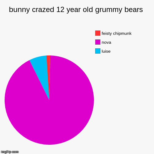 image tagged in funny,pie charts | made w/ Imgflip chart maker