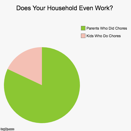 image tagged in funny,pie charts,chores,parents,kids,allowance | made w/ Imgflip chart maker