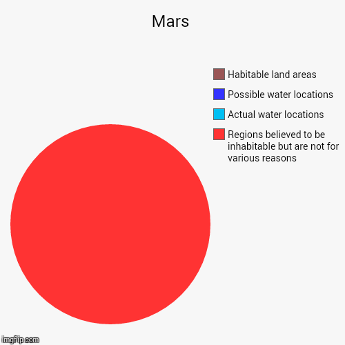 An Introduction to the Planets | image tagged in funny,pie charts,mars,planets,can't even | made w/ Imgflip chart maker
