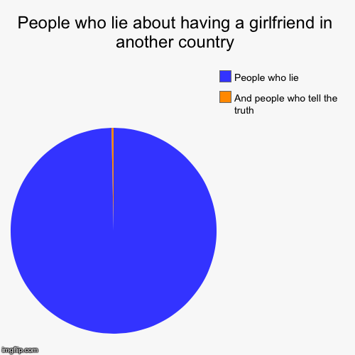 image tagged in funny,pie charts | made w/ Imgflip chart maker