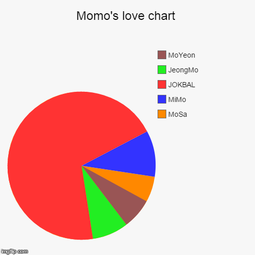 Momo's love pie chart | image tagged in funny,pie charts,momo,otp,moyeon,mimo | made w/ Imgflip chart maker