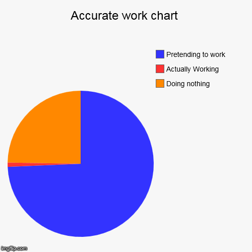 It's all about appearances | image tagged in funny,pie charts,work,boring,office | made w/ Imgflip chart maker