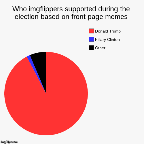 image tagged in funny,pie charts,election 2016 | made w/ Imgflip chart maker