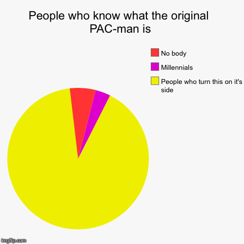 image tagged in funny,pie charts | made w/ Imgflip chart maker